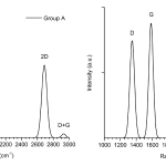 Spectrele Raman pentru grupul A (stânga) și grupul C (dreapta), care prezintă picurile vibrationale ale benzilor D, la 1350 cm-1, G la 1580 cm-1, 2D la 2680 cm-1 si banda D + G la 2947 cm-1. Valoarea mare a raportului G:D, mai ales pentru grupul A, indică un grad ridicat de formare a grafenei, în timp ce numărul și tipul defectelor se intensifică pentru celelalte grupuri. Raportul G:2D indică tipul de structuri (multistrat vs monostrat). Îngustarea benzilor presupune trecerea de la starea amorfa la cristalina.